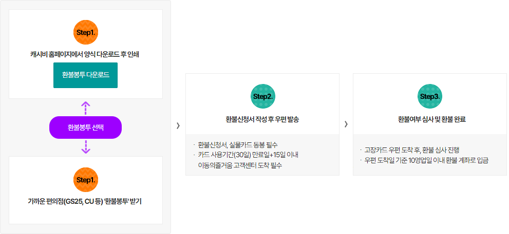 
									Step1.,
									캐시비 홈페이지에서 양식 다운로드 후 인쇄,
									환불봉투 다운로드,
									환불봉투 선택(캐시비 홈페이지, 편의점 중),
									Step1.,
									가까운 편의점 GS25, CU 등) '환불봉투' 받기,
									Step2.,
									환불신청서 작성 후 우편 발송,
									환불신청서, 실물카드 동봉 필수,
									- 카드 사용기간(30일) 만료일+15일 이내,
									이동의즐거움 고객센터 도착 필수,
									Step3.,
									환불여부 심사 및 환불 완료,
									ᆞ고장카드 우편 도착 후, 환불 심사 진행,
									ᆞ우편 도착일 기준 10영업일 이내 환불 계좌로,
									계좌로 입금
									