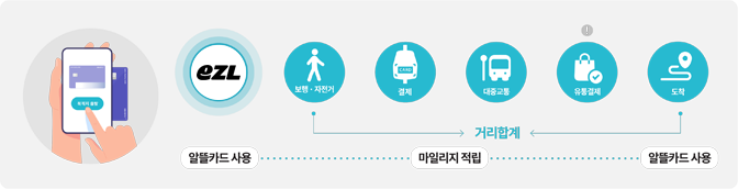 eZL (알뜰교통카드 사용), 보행 · 자전거, 결제, 대중교통, 유통결제 (거리합계, 마일리지 적립)도착(알뜰카드 사용)