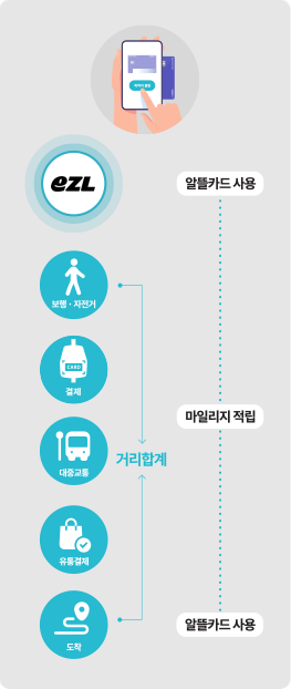 eZL (알뜰교통카드 사용), 보행 · 자전거, 결제, 대중교통, 유통결제 (거리합계, 마일리지 적립), 도착(알뜰카드 사용)