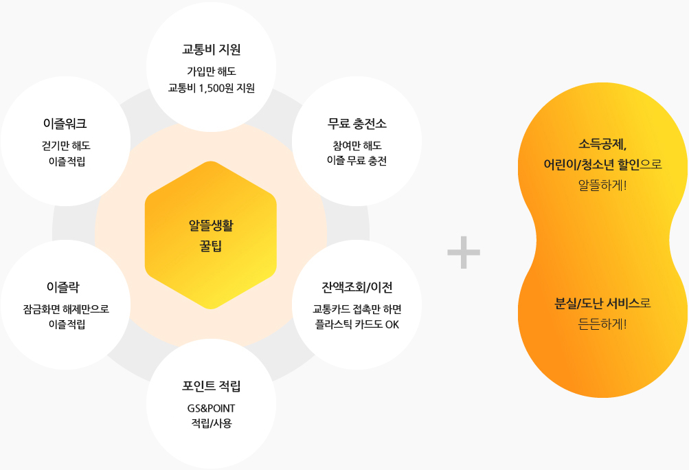 알뜰생활 꿀팁 : 이즐 K-패스_가입하고 등록만하면 모바일 K-패스 OK__
무료 충전소_참여만 해도 이즐 무료 충전__
잔액조회/이전_교통카드 접촉만 하면 플라스틱 카드도 OK__
포인트 적립_GS&POINT 적립/사용__
이즐락_잠금화면 해제만으로 이즐 적립__
이즐워크_걷기만 해도 이즐 적립__
+__
소득공제, 어린이/청소년 할인으로 알뜰하게!__
분실/도난 서비스로 든든하게!