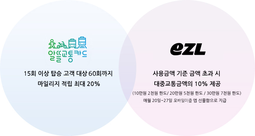 알뜰교통카드//15회 이상 탑승 고객 대상 60회까지 
									마일리지 적립 최대 20%//eZL//사용금액 기준 금액 초과 시//대중교통금액의 10% 제공//
									(10만원 2천원 한도/ 20만원 5천원 한도 / 30만원 7천원 한도)//
									매월 20일~27일 모바일이즐 앱 선물함으로 지급 