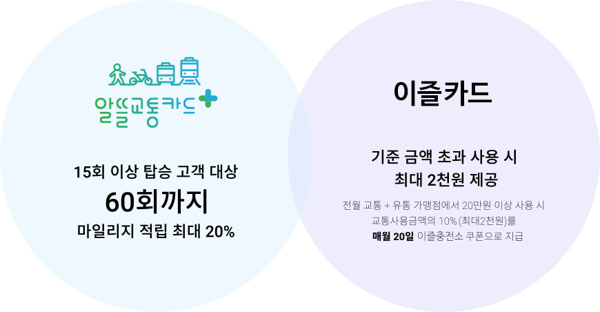 알뜰교통카드 플러스//15회 이상 탑승 고객 대상 60회까지 
									마일리지 적립 최대 20%//이즐카드 //기준 금액 초과 사용 시//최대 2천원 제공//
									전월 교통 + 유통 가맹점에서 20만원 이상 사용 시// 교통사용금액의 10%(최대 2천원)를 매월 20일 이즐충전소 쿠폰으로 지급