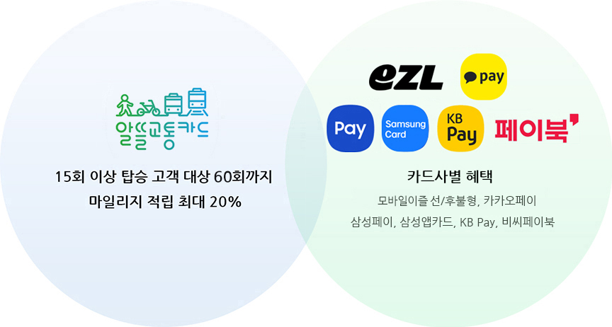 알뜰교통카드//15회 이상 탑승 고객 대상 60회까지 
									마일리지 적립 최대 20%//eZL//카카오페이//Samsung Pay//Samsung Card//KB Pay//페이북'//카드사별 혜택, 모바일이즐 선/후불형, 카카오페이//삼성페이,삼성앱카드, 비씨페이북