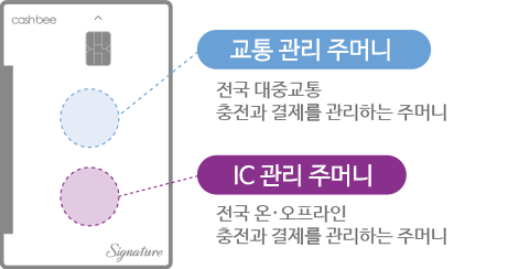 (cashbee//Sygnature카드)교통관리 주머니//전국 대중교통 충전과 결제를 관리하는 주머니//IC 관리 주머니//전국 온·오프라인 충전과 결제를 관리하는 주머니